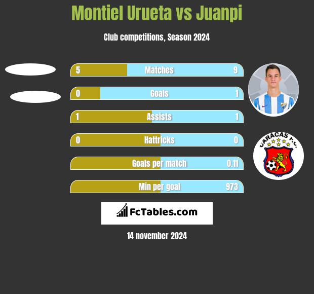 Montiel Urueta vs Juanpi h2h player stats