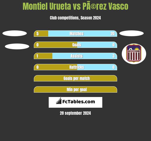 Montiel Urueta vs PÃ©rez Vasco h2h player stats