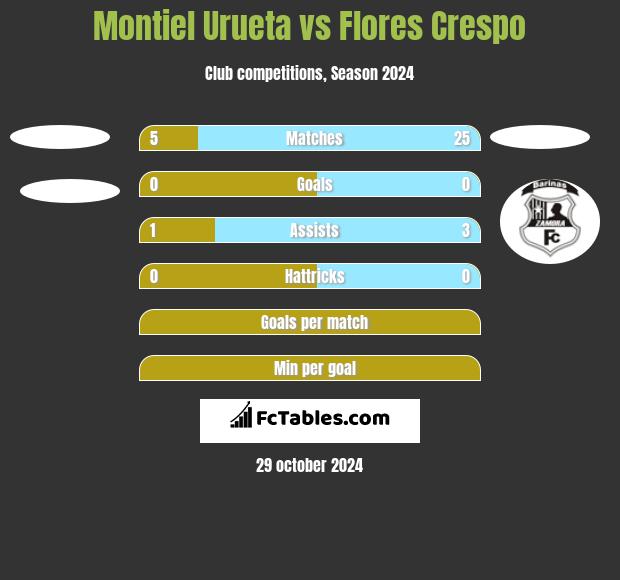 Montiel Urueta vs Flores Crespo h2h player stats