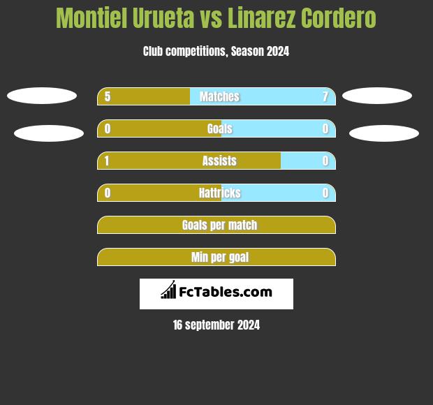 Montiel Urueta vs Linarez Cordero h2h player stats