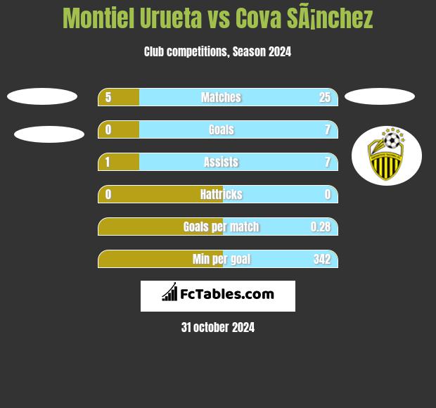 Montiel Urueta vs Cova SÃ¡nchez h2h player stats