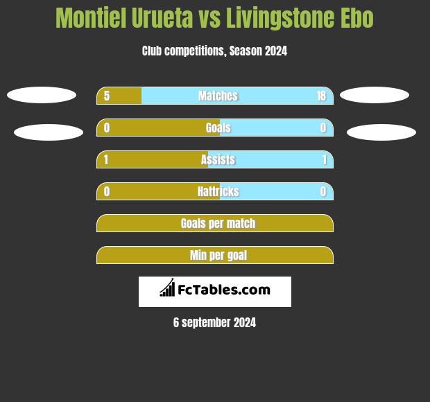 Montiel Urueta vs Livingstone Ebo h2h player stats