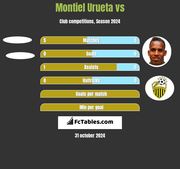 Montiel Urueta vs  h2h player stats