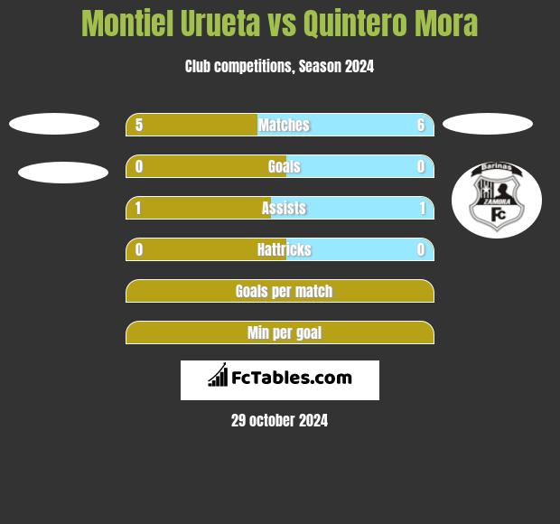 Montiel Urueta vs Quintero Mora h2h player stats