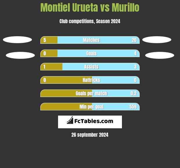 Montiel Urueta vs Murillo h2h player stats