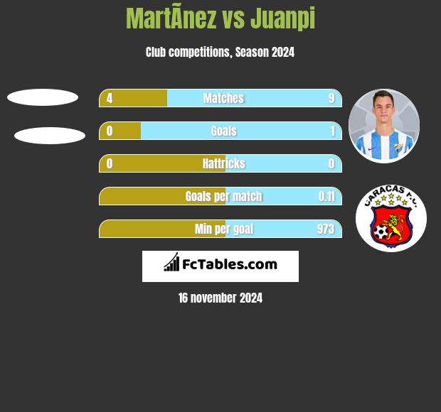 MartÃ­nez vs Juanpi h2h player stats