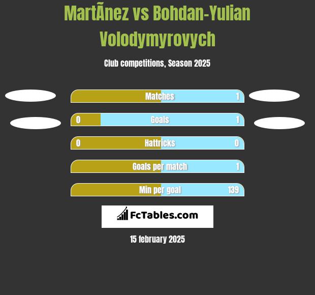 MartÃ­nez vs Bohdan-Yulian Volodymyrovych h2h player stats