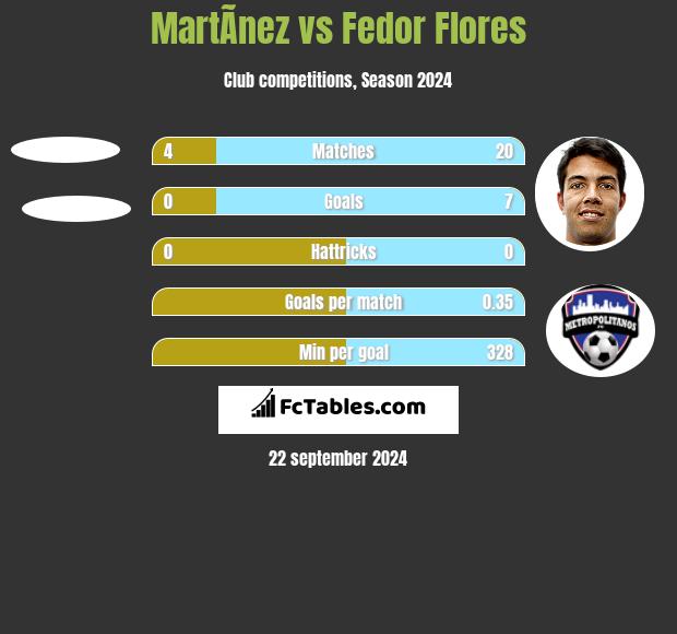 MartÃ­nez vs Fedor Flores h2h player stats