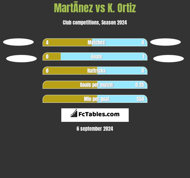 MartÃ­nez vs K. Ortiz h2h player stats