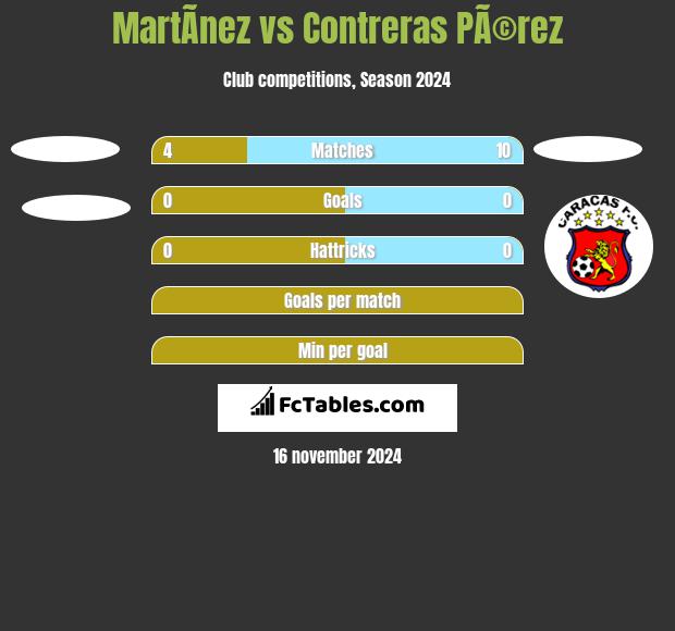 MartÃ­nez vs Contreras PÃ©rez h2h player stats