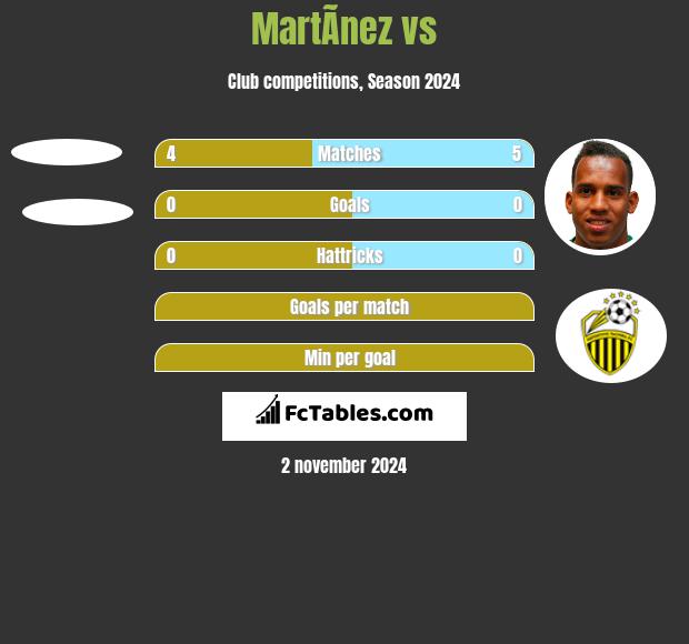 MartÃ­nez vs  h2h player stats