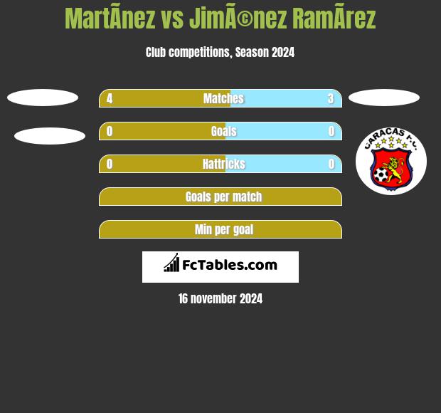 MartÃ­nez vs JimÃ©nez RamÃ­rez h2h player stats