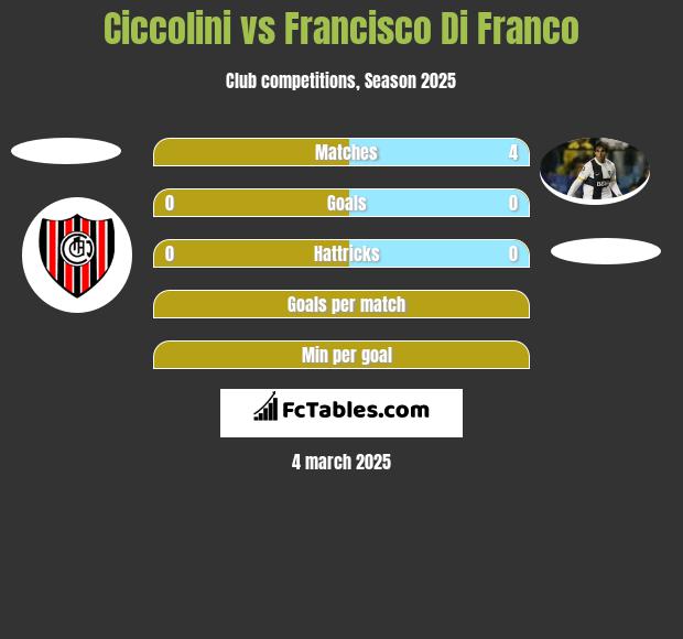 Ciccolini vs Francisco Di Franco h2h player stats