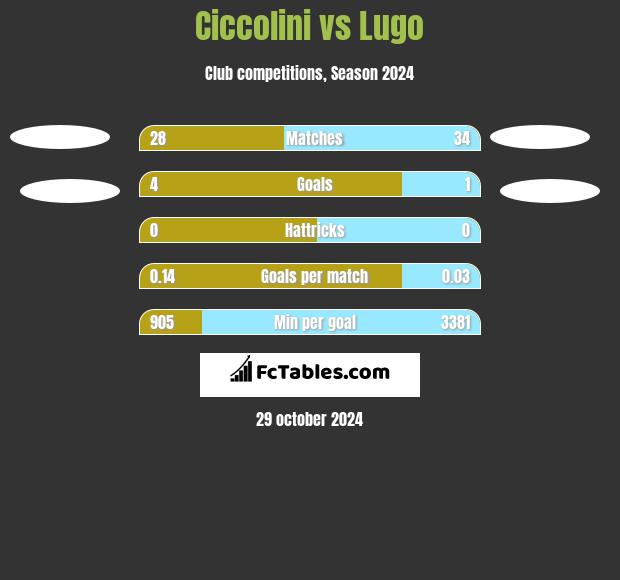 Ciccolini vs Lugo h2h player stats