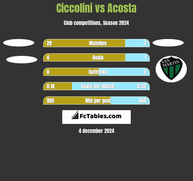 Ciccolini vs Acosta h2h player stats