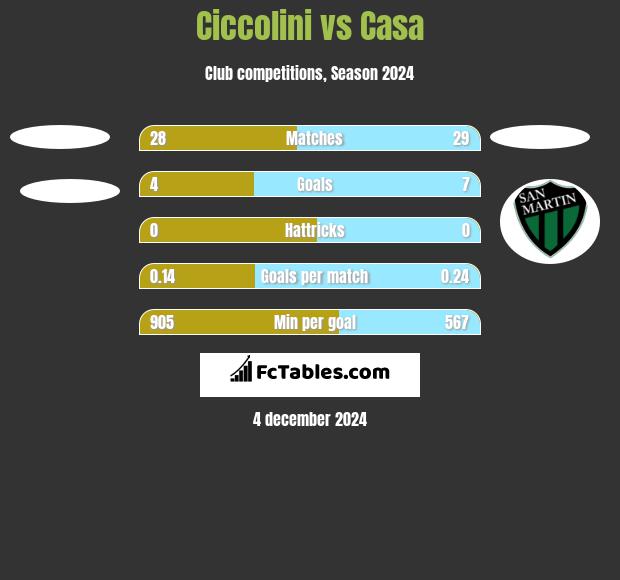 Ciccolini vs Casa h2h player stats