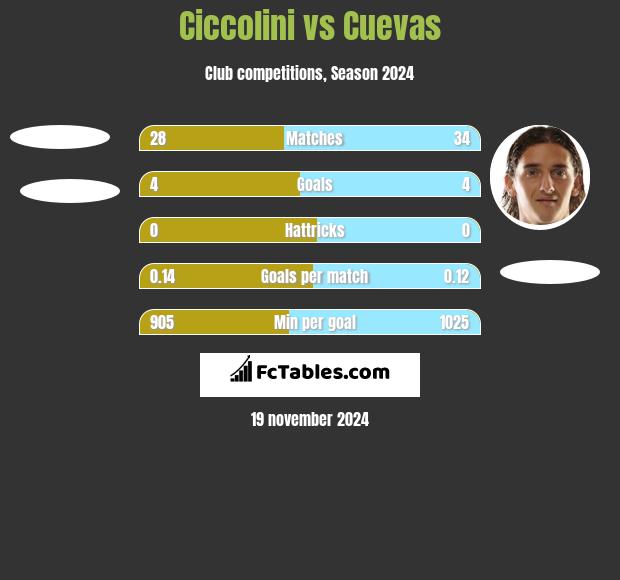 Ciccolini vs Cuevas h2h player stats