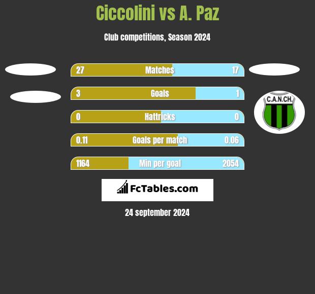 Ciccolini vs A. Paz h2h player stats