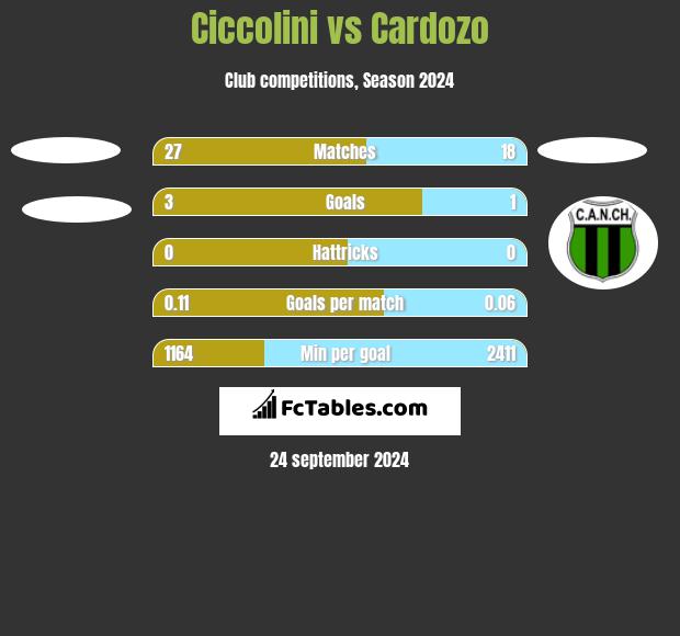 Ciccolini vs Cardozo h2h player stats