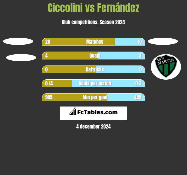 Ciccolini vs Fernández h2h player stats