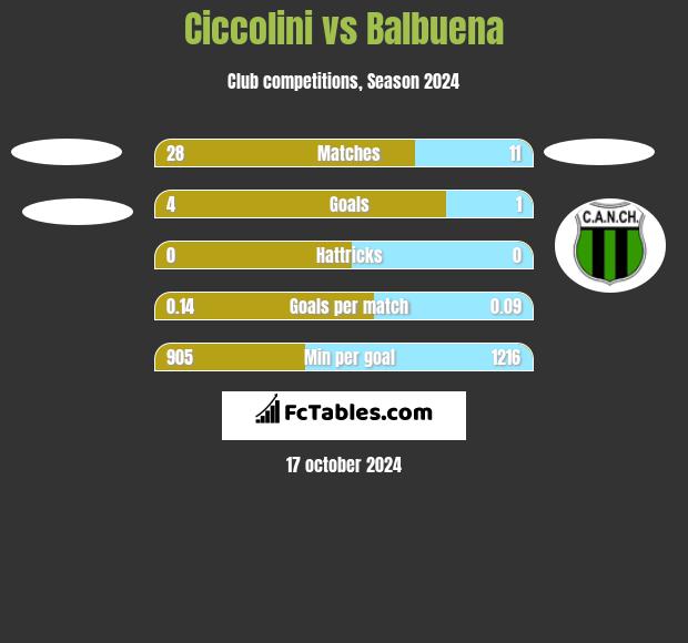 Ciccolini vs Balbuena h2h player stats