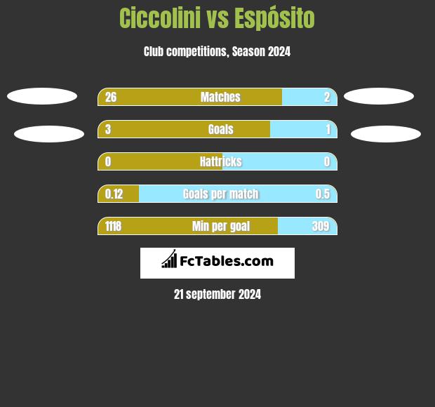 Ciccolini vs Espósito h2h player stats