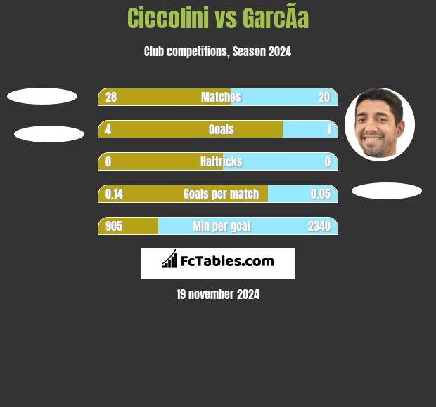 Ciccolini vs GarcÃ­a h2h player stats