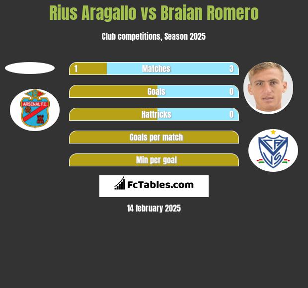 Rius Aragallo vs Braian Romero h2h player stats