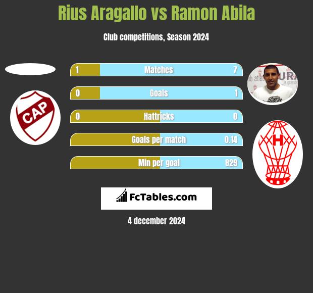 Rius Aragallo vs Ramon Abila h2h player stats