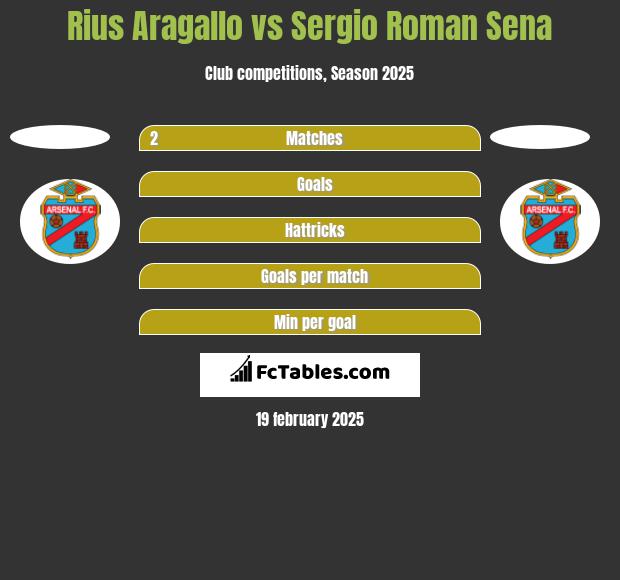 Rius Aragallo vs Sergio Roman Sena h2h player stats