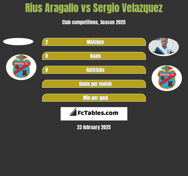 Rius Aragallo vs Sergio Velazquez h2h player stats