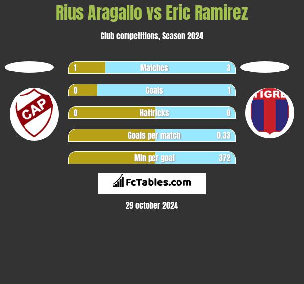 Rius Aragallo vs Eric Ramirez h2h player stats