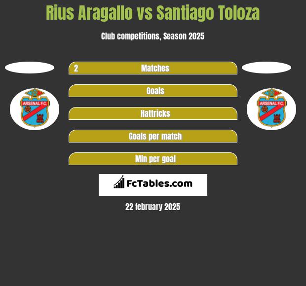 Rius Aragallo vs Santiago Toloza h2h player stats