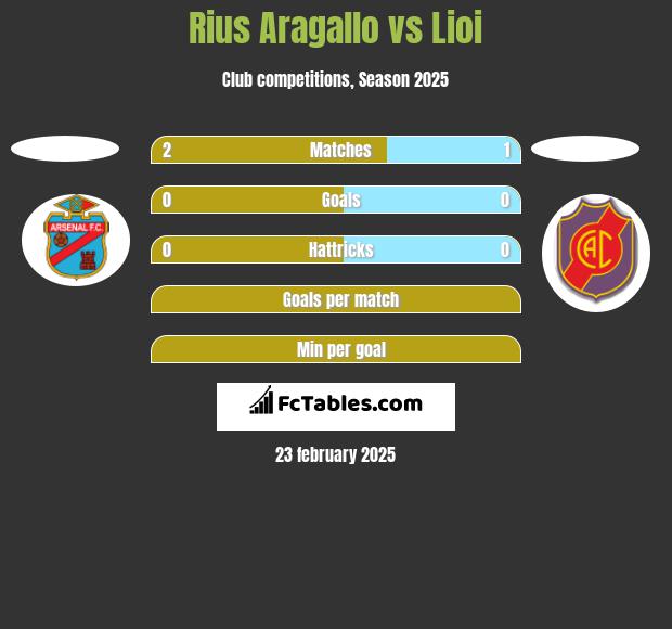 Rius Aragallo vs Lioi h2h player stats