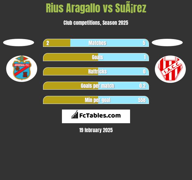 Rius Aragallo vs SuÃ¡rez h2h player stats