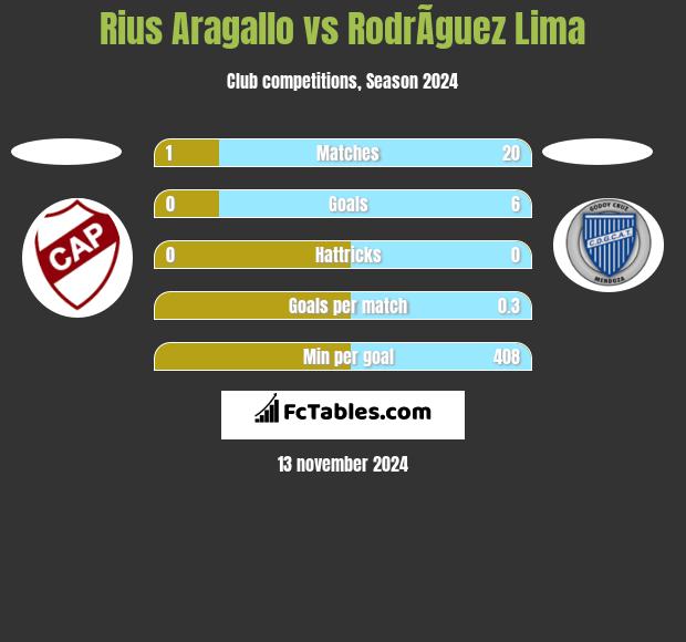 Rius Aragallo vs RodrÃ­guez Lima h2h player stats