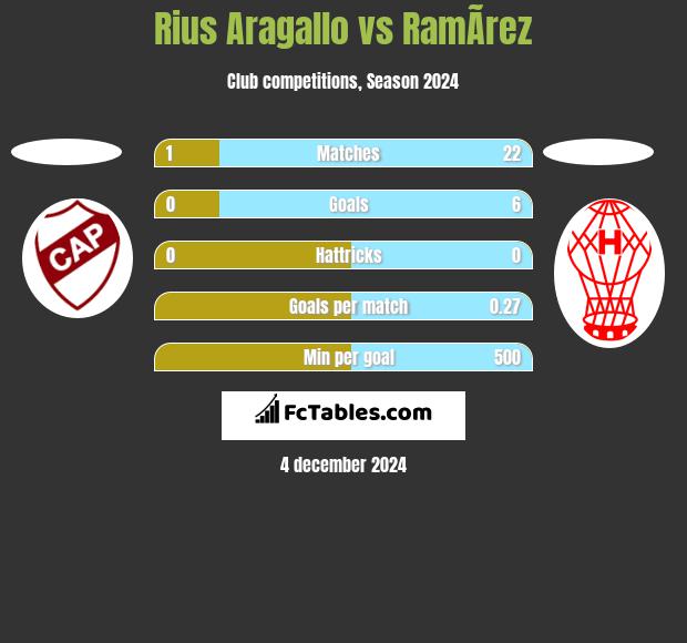 Rius Aragallo vs RamÃ­rez h2h player stats