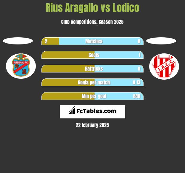 Rius Aragallo vs Lodico h2h player stats