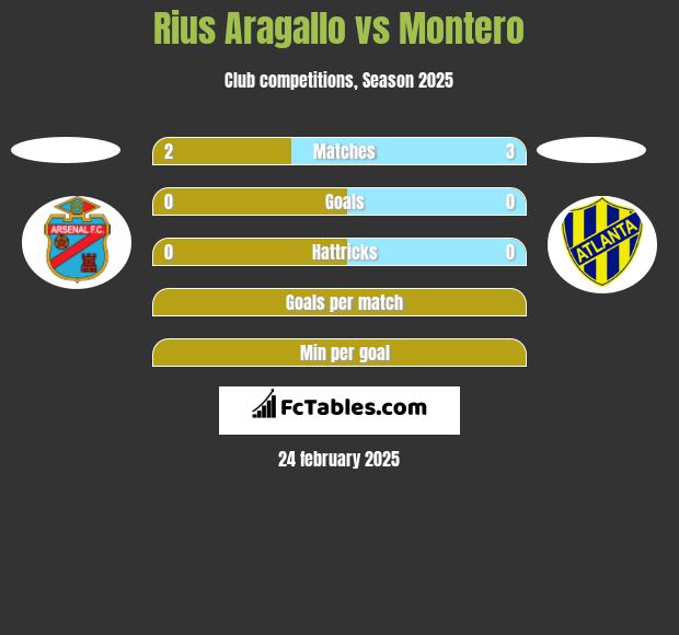 Rius Aragallo vs Montero h2h player stats