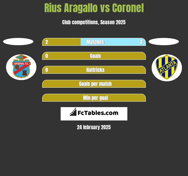 Rius Aragallo vs Coronel h2h player stats