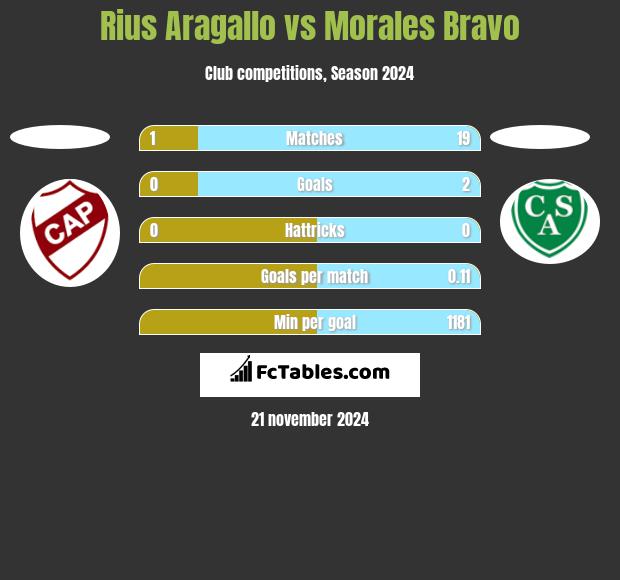 Rius Aragallo vs Morales Bravo h2h player stats