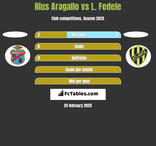 Rius Aragallo vs L. Fedele h2h player stats