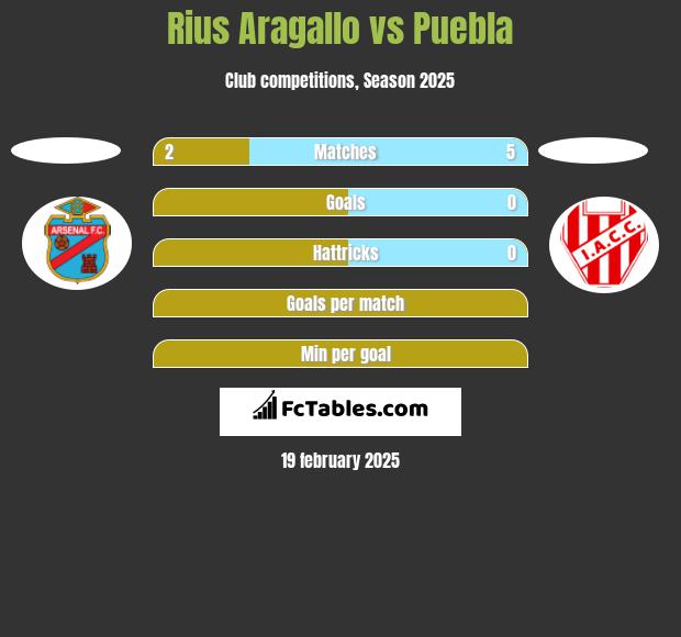 Rius Aragallo vs Puebla h2h player stats