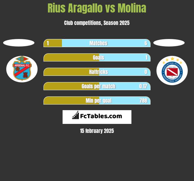 Rius Aragallo vs Molina h2h player stats