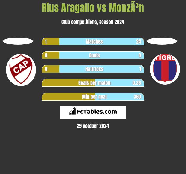 Rius Aragallo vs MonzÃ³n h2h player stats