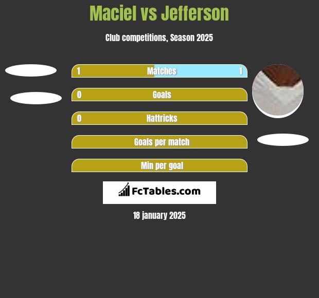 Maciel vs Jefferson h2h player stats