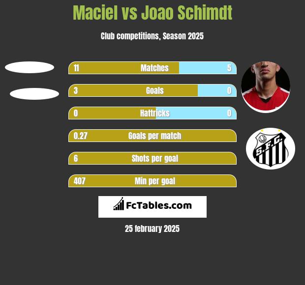 Maciel vs Joao Schimdt h2h player stats