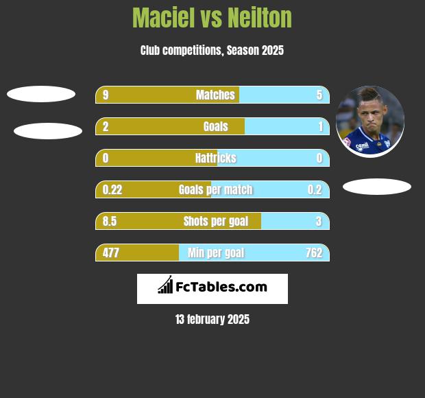 Maciel vs Neilton h2h player stats