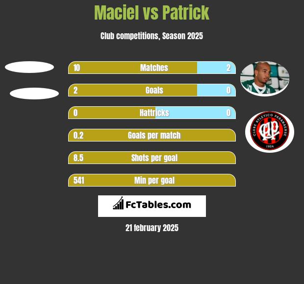 Maciel vs Patrick h2h player stats