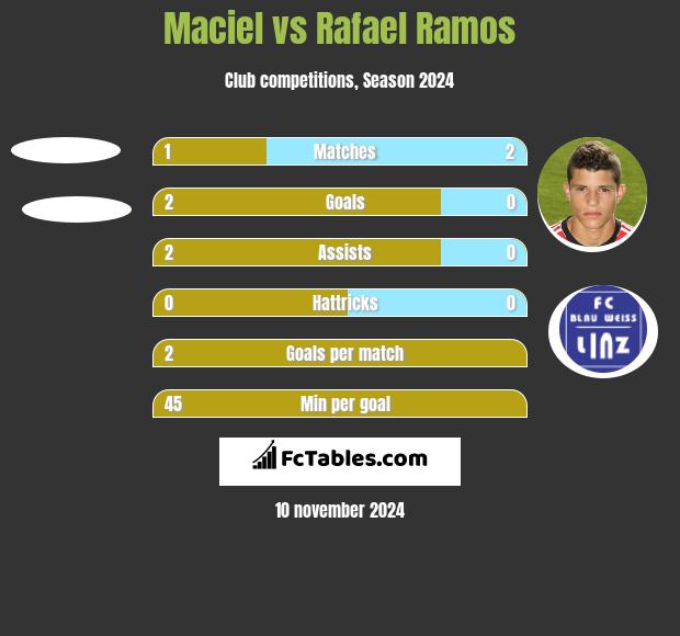 Maciel vs Rafael Ramos h2h player stats